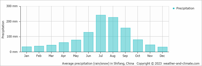 Average monthly rainfall, snow, precipitation in Shifang, China