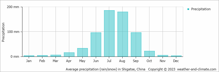 Average monthly rainfall, snow, precipitation in Shigatse, China