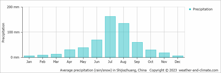 Average monthly rainfall, snow, precipitation in Shijiazhuang, 