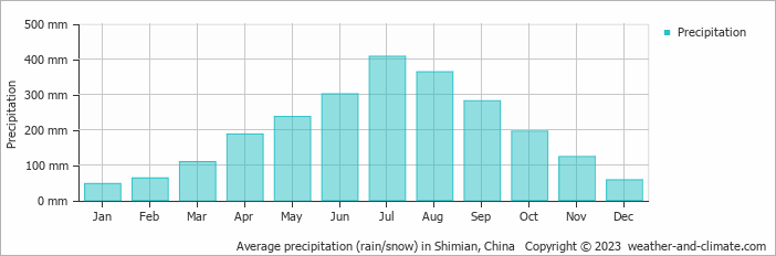 Average monthly rainfall, snow, precipitation in Shimian, China