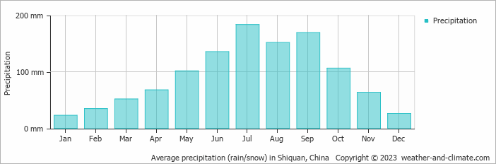 Average monthly rainfall, snow, precipitation in Shiquan, China