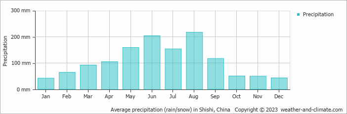 Average monthly rainfall, snow, precipitation in Shishi, China