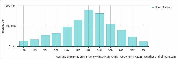 Average monthly rainfall, snow, precipitation in Shiyan, China
