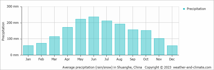 Average monthly rainfall, snow, precipitation in Shuanghe, China