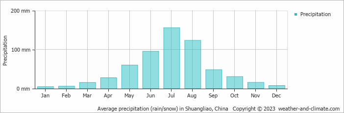 Average monthly rainfall, snow, precipitation in Shuangliao, China