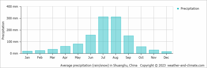 Average monthly rainfall, snow, precipitation in Shuangliu, China