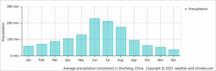 Average monthly rainfall, snow, precipitation in Shucheng, China