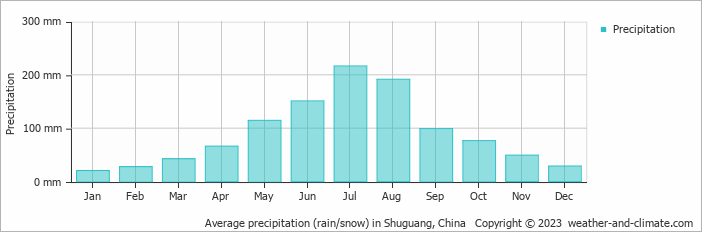 Average monthly rainfall, snow, precipitation in Shuguang, China
