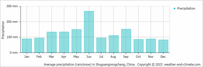 Average monthly rainfall, snow, precipitation in Shuguangnongchang, China