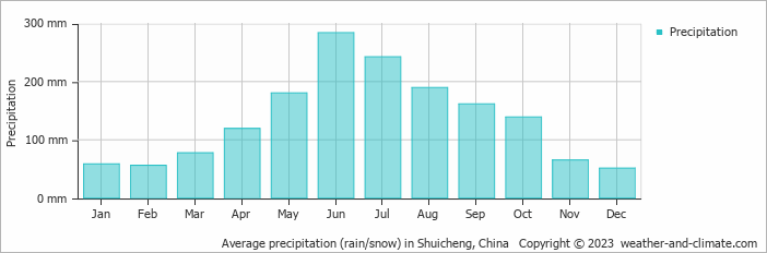 Average monthly rainfall, snow, precipitation in Shuicheng, China