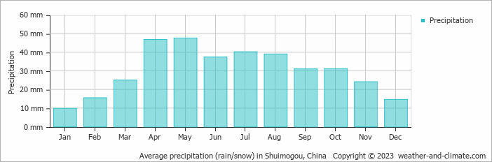 Average monthly rainfall, snow, precipitation in Shuimogou, China