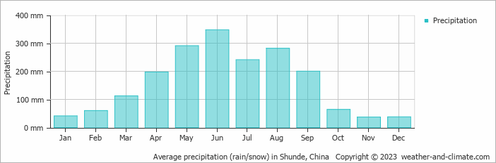Average monthly rainfall, snow, precipitation in Shunde, China