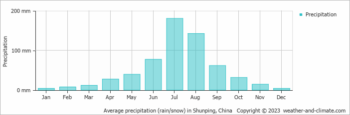 Average monthly rainfall, snow, precipitation in Shunping, China