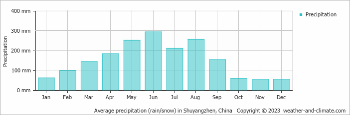 Average monthly rainfall, snow, precipitation in Shuyangzhen, China