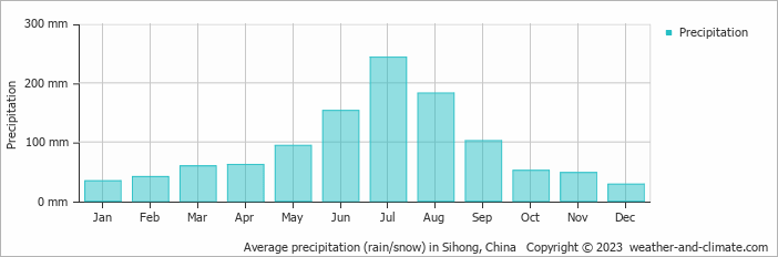 Average monthly rainfall, snow, precipitation in Sihong, China