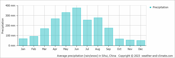 Average monthly rainfall, snow, precipitation in Sihui, China