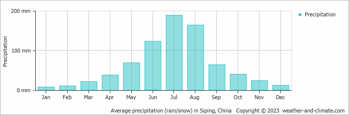 Average monthly rainfall, snow, precipitation in Siping, China