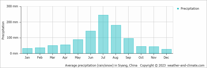 Average monthly rainfall, snow, precipitation in Siyang, China