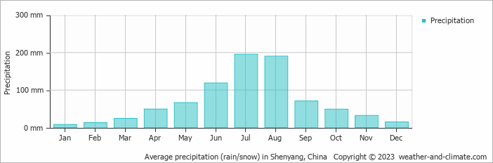 Average monthly rainfall, snow, precipitation in Shenyang, 