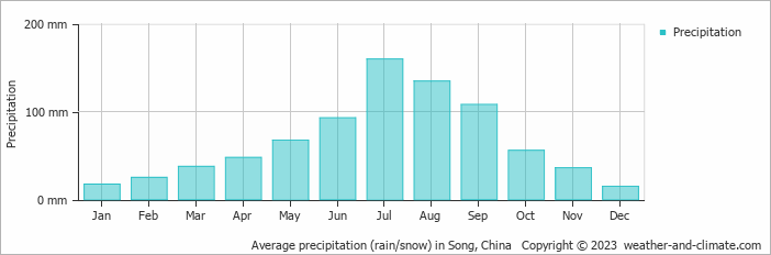 Average monthly rainfall, snow, precipitation in Song, China