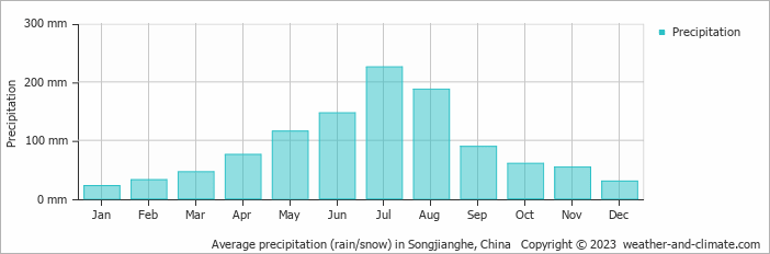 Average monthly rainfall, snow, precipitation in Songjianghe, China