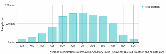 Average monthly rainfall, snow, precipitation in Songpan, China