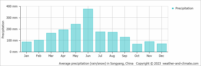Average monthly rainfall, snow, precipitation in Songyang, China