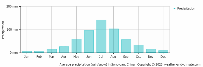 Average monthly rainfall, snow, precipitation in Songyuan, China