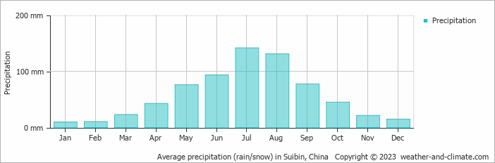 Average monthly rainfall, snow, precipitation in Suibin, China