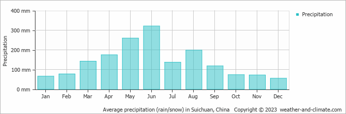 Average monthly rainfall, snow, precipitation in Suichuan, China