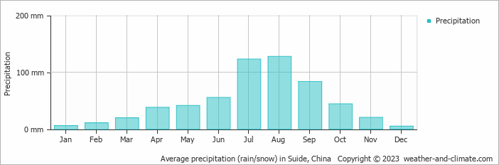 Average monthly rainfall, snow, precipitation in Suide, China