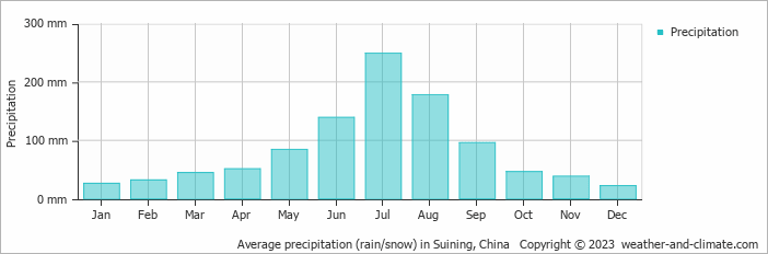 Average monthly rainfall, snow, precipitation in Suining, China