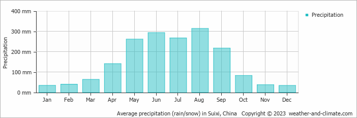 Average monthly rainfall, snow, precipitation in Suixi, China