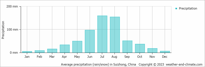 Average monthly rainfall, snow, precipitation in Suizhong, China