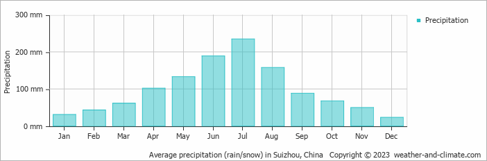 Average monthly rainfall, snow, precipitation in Suizhou, China