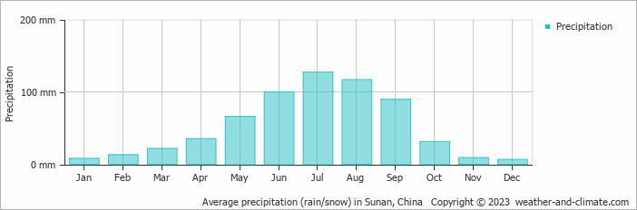 Average monthly rainfall, snow, precipitation in Sunan, China