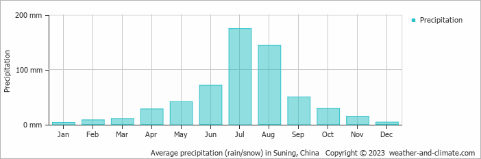 Average monthly rainfall, snow, precipitation in Suning, China