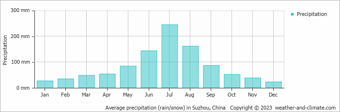 Average monthly rainfall, snow, precipitation in Suzhou, China