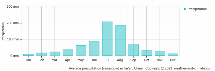 Average monthly rainfall, snow, precipitation in Tai'an, China