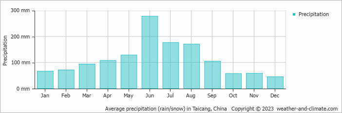 Average monthly rainfall, snow, precipitation in Taicang, 