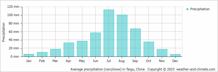 Average monthly rainfall, snow, precipitation in Taigu, China