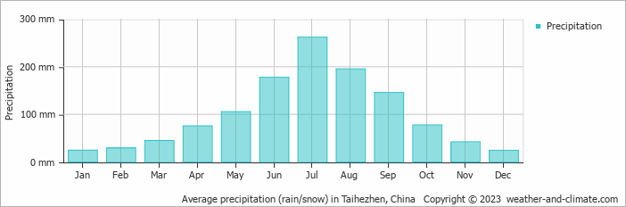 Average monthly rainfall, snow, precipitation in Taihezhen, China