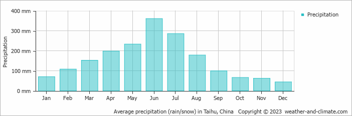 Average monthly rainfall, snow, precipitation in Taihu, China