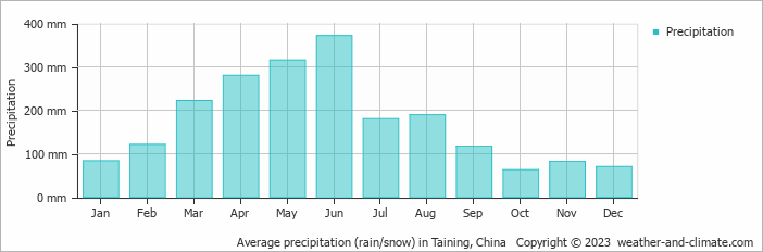 Average monthly rainfall, snow, precipitation in Taining, China