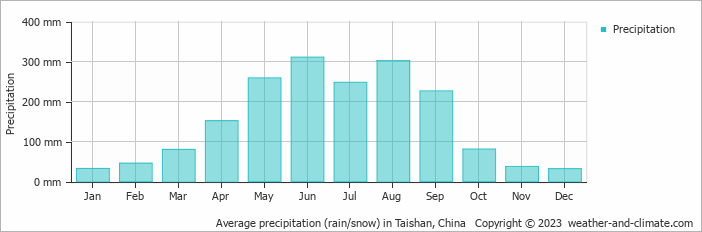 Average monthly rainfall, snow, precipitation in Taishan, China