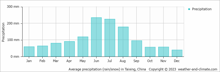 Average monthly rainfall, snow, precipitation in Taixing, China