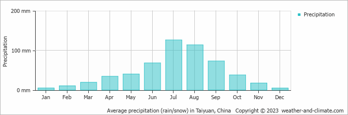 Average monthly rainfall, snow, precipitation in Taiyuan, China