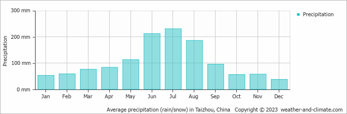 Average monthly rainfall, snow, precipitation in Taizhou, China
