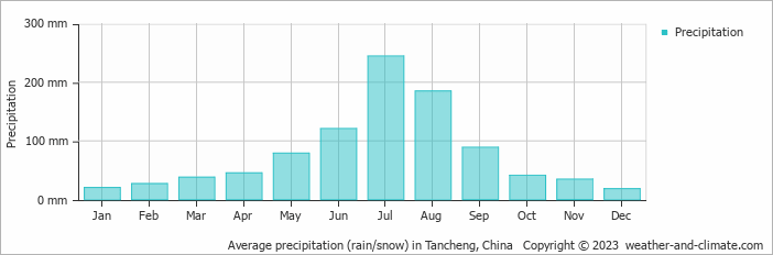 Average monthly rainfall, snow, precipitation in Tancheng, China