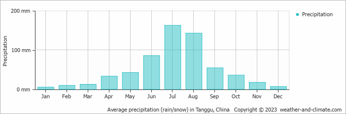 Average monthly rainfall, snow, precipitation in Tanggu, China